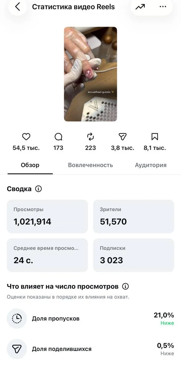 Статистика видео в соцсетях: охваты